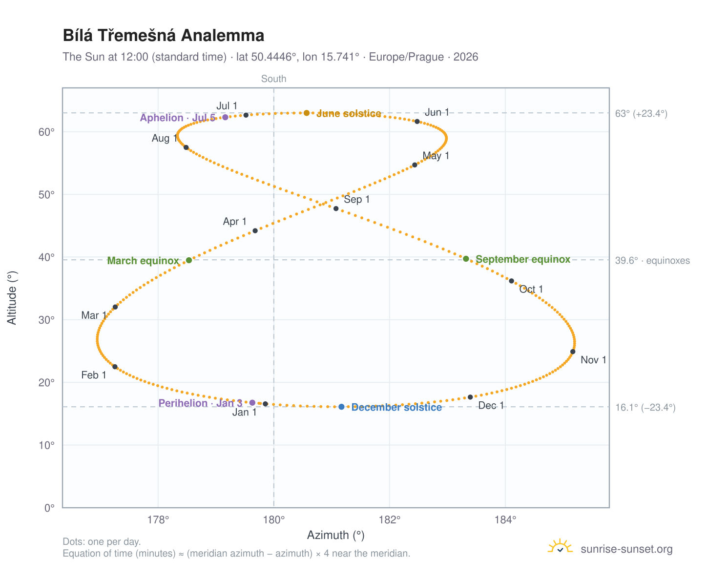 Bílá Třemešná analemma chart: the Sun at 12:00 (standard time) through the year