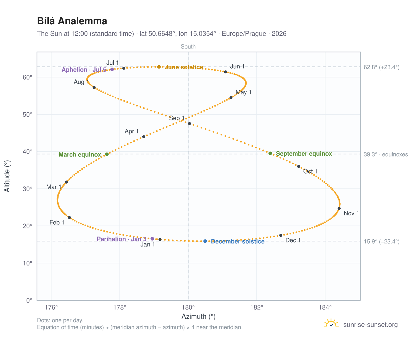 Bílá analemma chart: the Sun at 12:00 (standard time) through the year