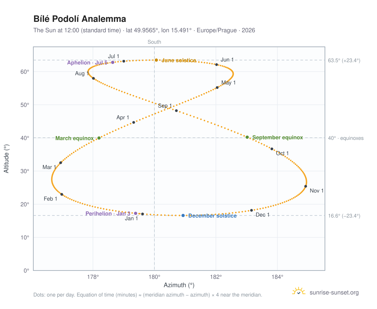 Bílé Podolí analemma chart: the Sun at 12:00 (standard time) through the year