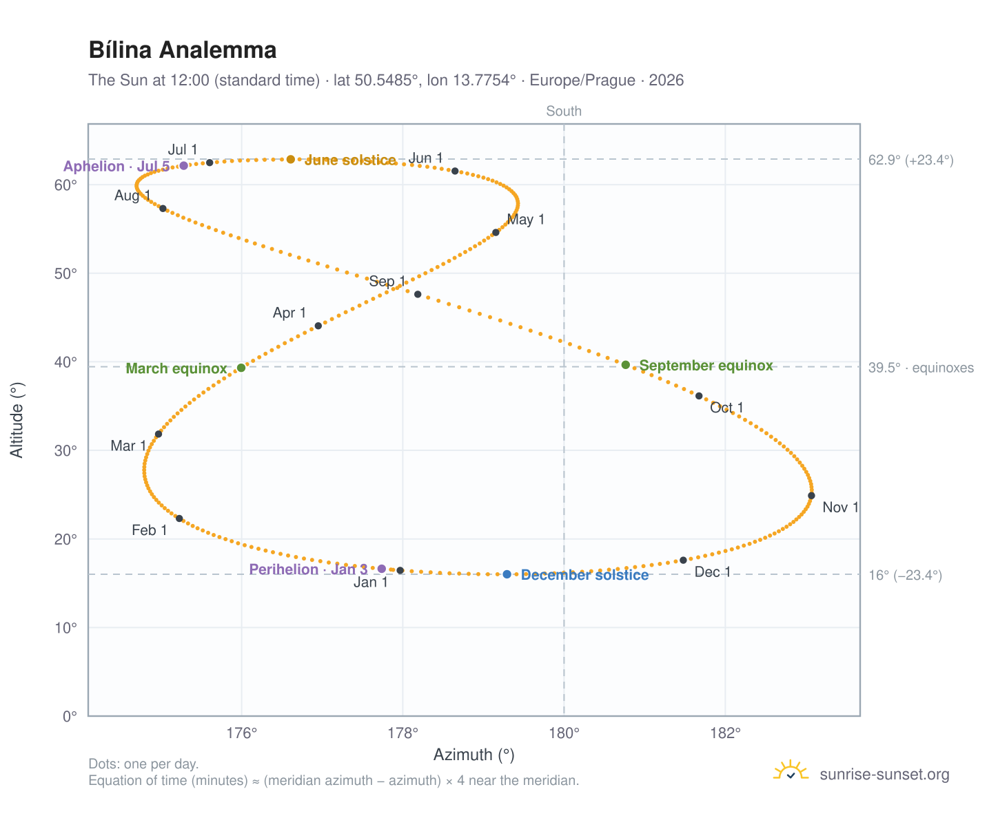 Bílina analemma chart: the Sun at 12:00 (standard time) through the year