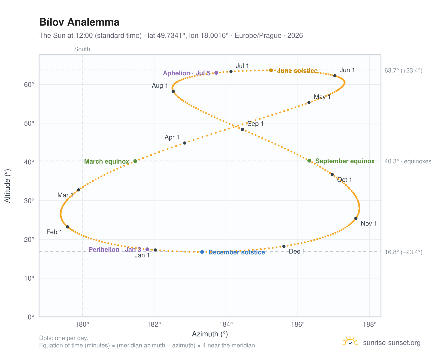 Bílov analemma chart: the Sun at 12:00 (standard time) through the year