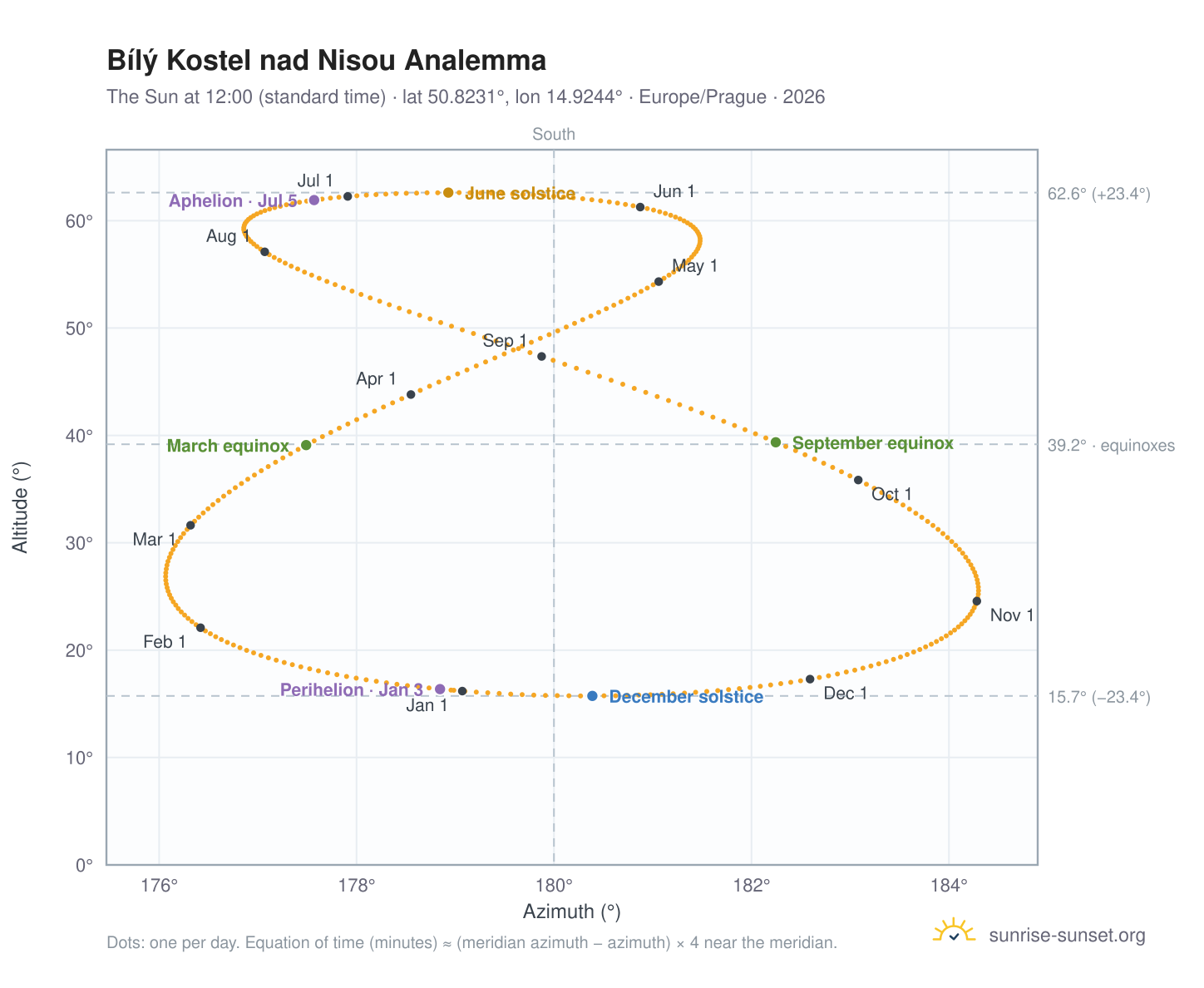 Bílý Kostel nad Nisou analemma chart: the Sun at 12:00 (standard time) through the year