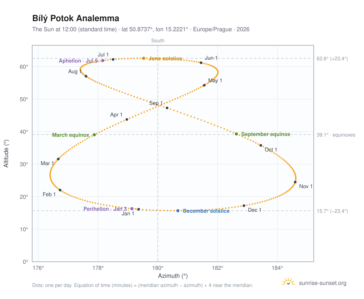 Bílý Potok analemma chart: the Sun at 12:00 (standard time) through the year