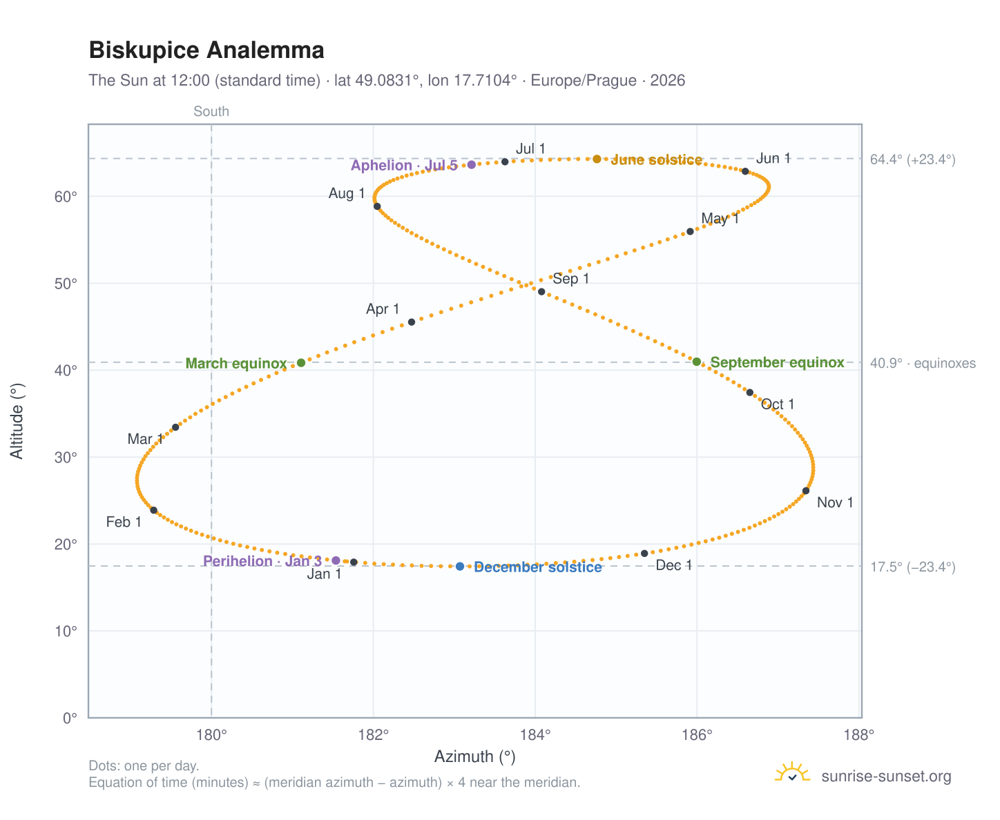Biskupice analemma chart: the Sun at 12:00 (standard time) through the year