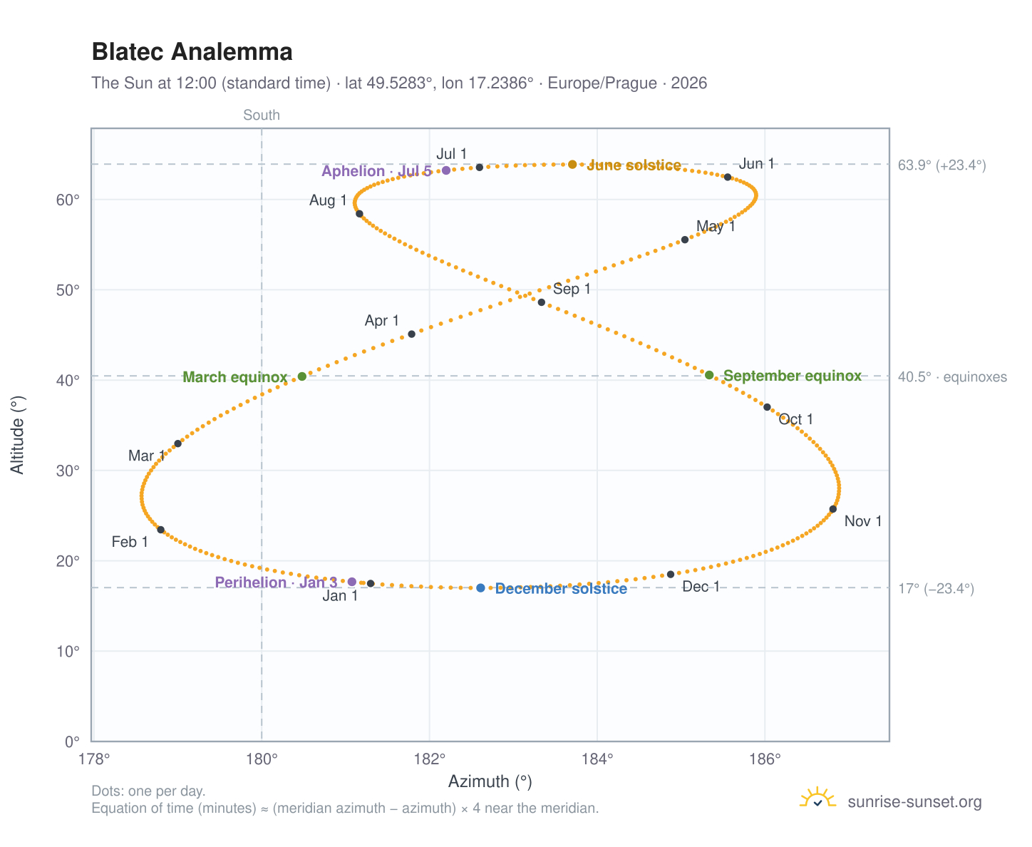 Blatec analemma chart: the Sun at 12:00 (standard time) through the year