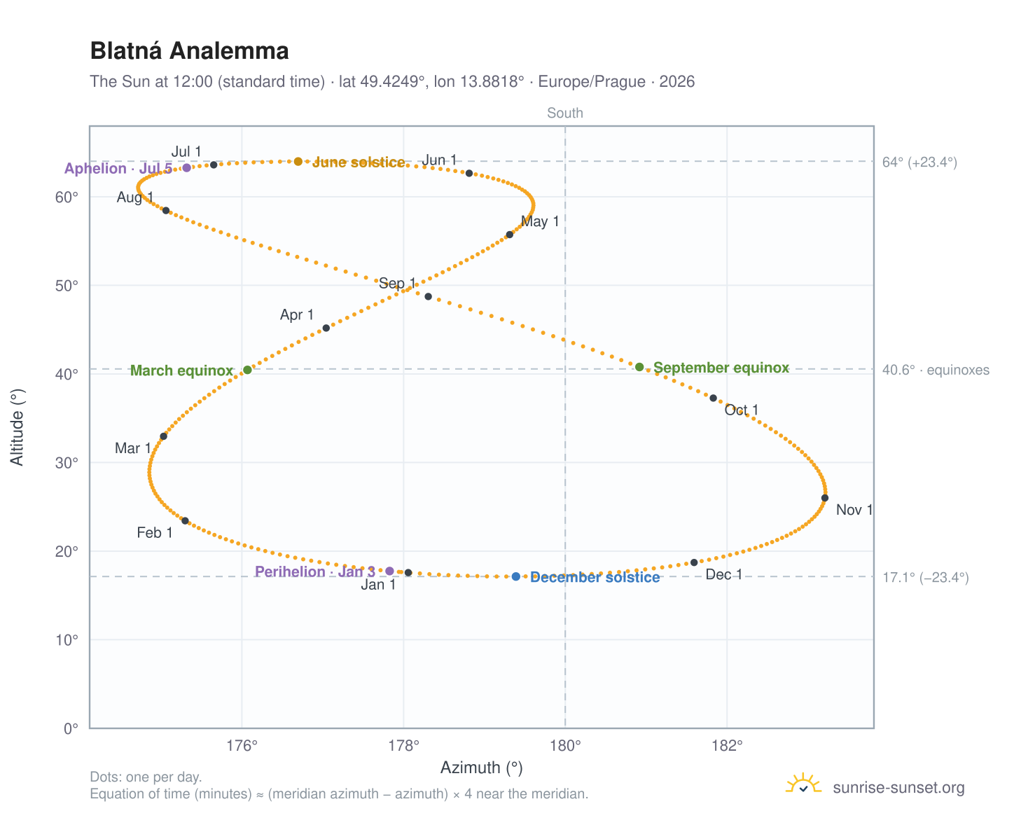 Blatná analemma chart: the Sun at 12:00 (standard time) through the year