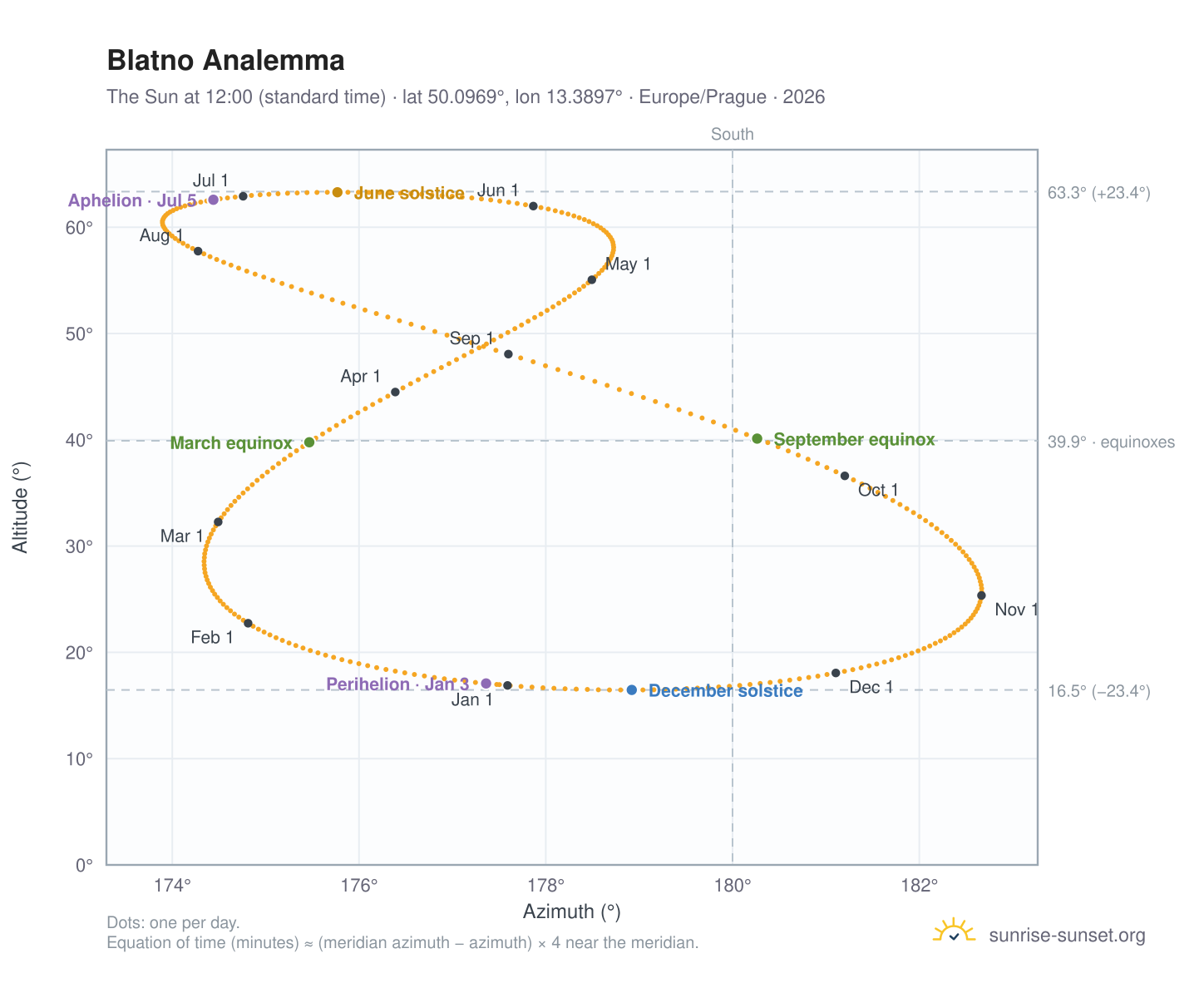 Blatno analemma chart: the Sun at 12:00 (standard time) through the year