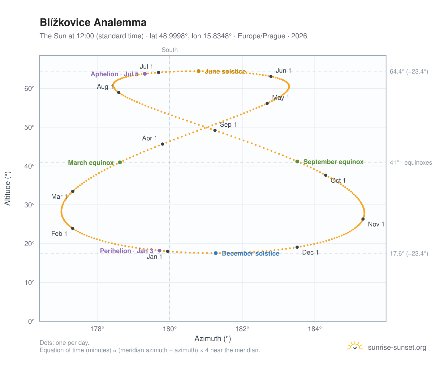 Blížkovice analemma chart: the Sun at 12:00 (standard time) through the year