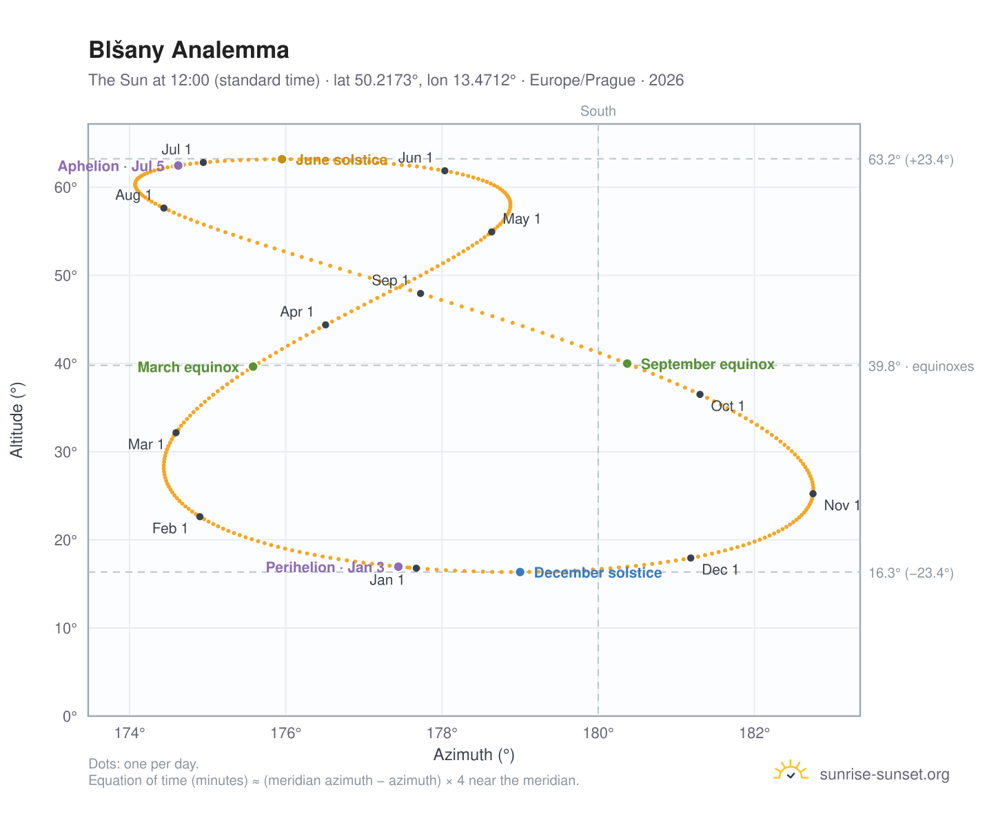 Blšany analemma chart: the Sun at 12:00 (standard time) through the year