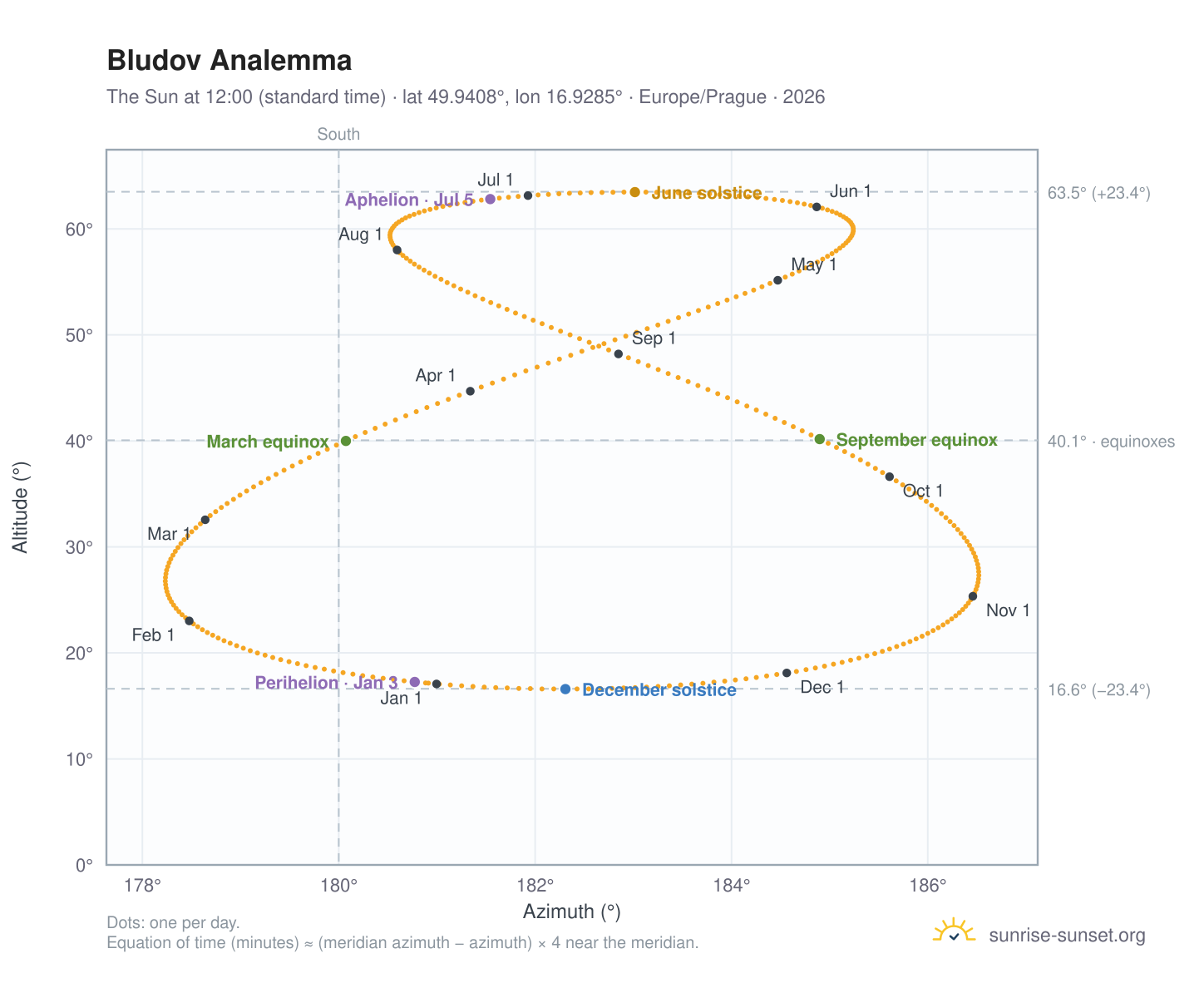 Bludov analemma chart: the Sun at 12:00 (standard time) through the year
