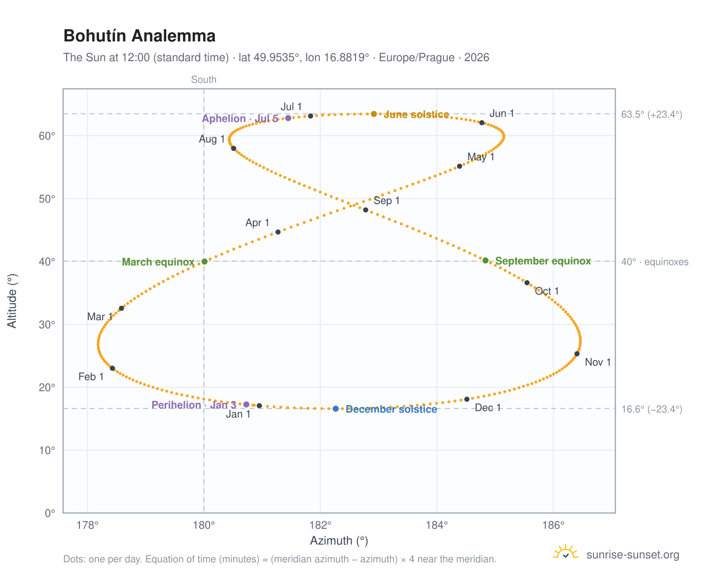 Bohutín analemma chart: the Sun at 12:00 (standard time) through the year
