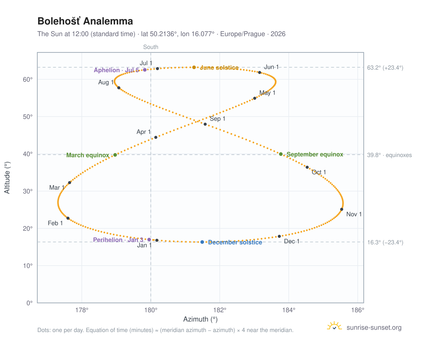Bolehošť analemma chart: the Sun at 12:00 (standard time) through the year