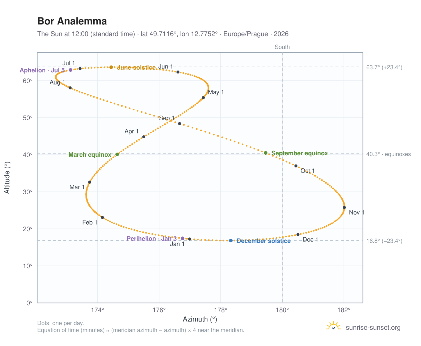 Bor analemma chart: the Sun at 12:00 (standard time) through the year
