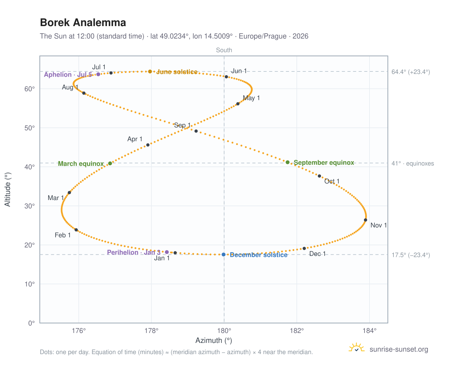Borek analemma chart: the Sun at 12:00 (standard time) through the year