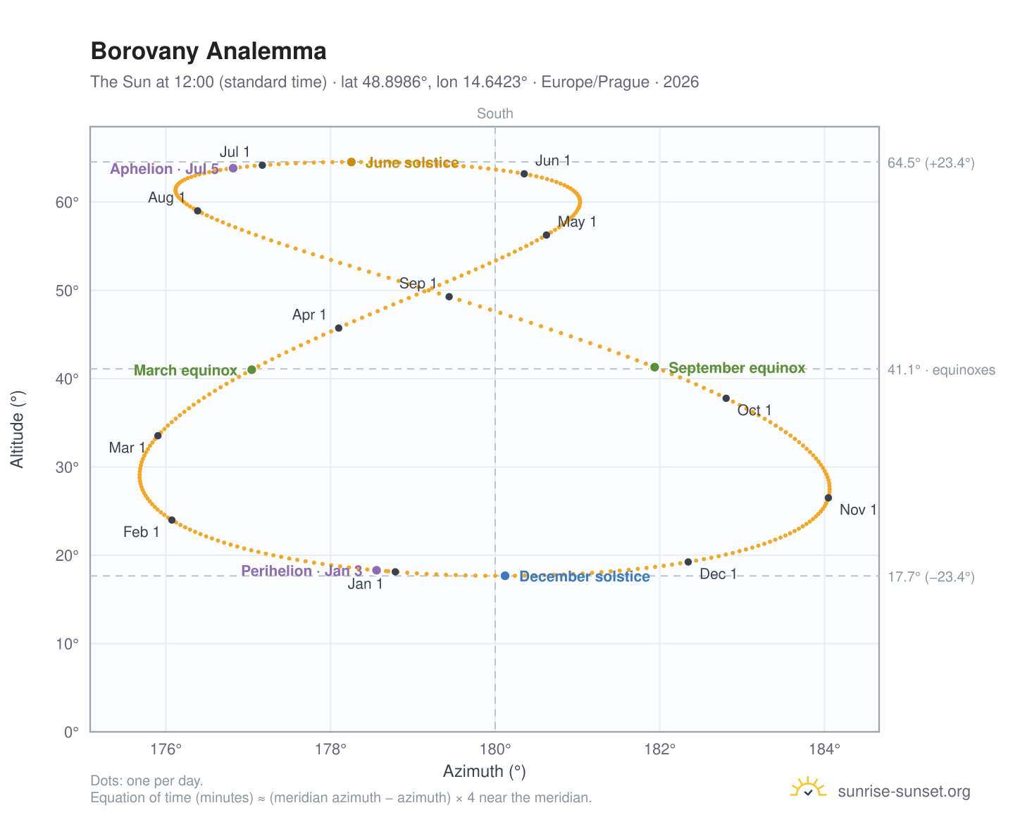 Borovany analemma chart: the Sun at 12:00 (standard time) through the year