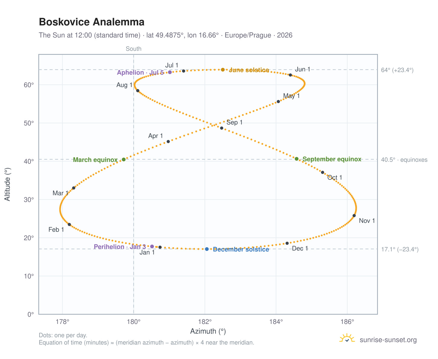 Boskovice analemma chart: the Sun at 12:00 (standard time) through the year