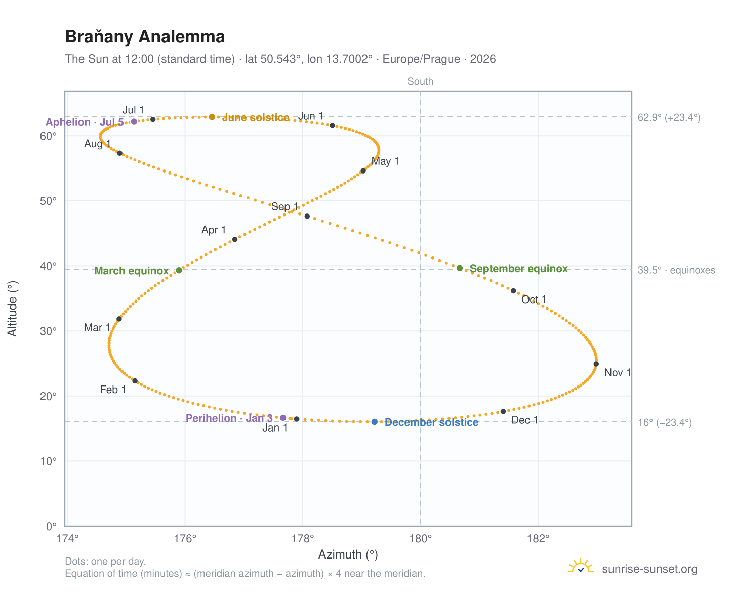 Braňany analemma chart: the Sun at 12:00 (standard time) through the year