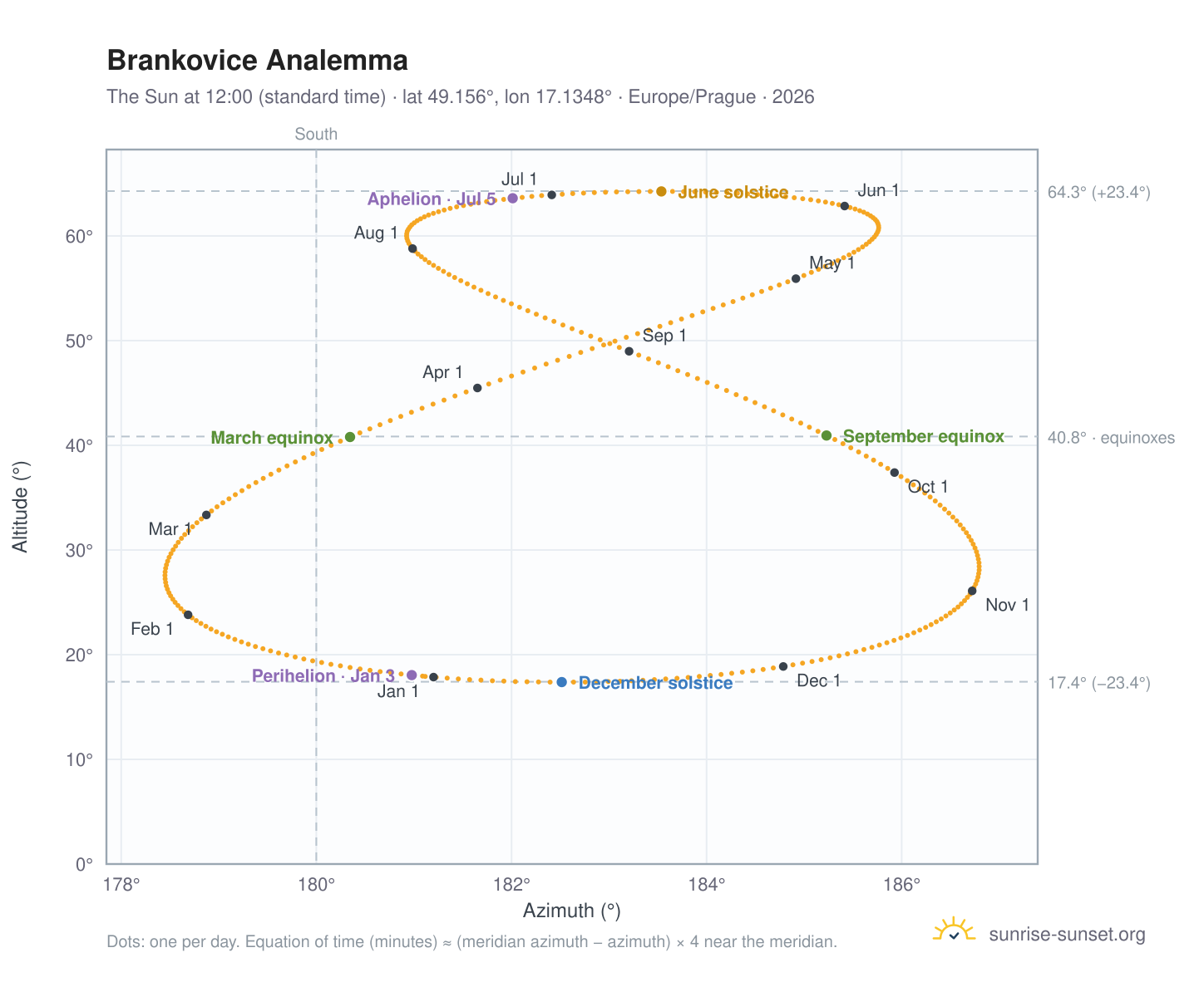 Brankovice analemma chart: the Sun at 12:00 (standard time) through the year
