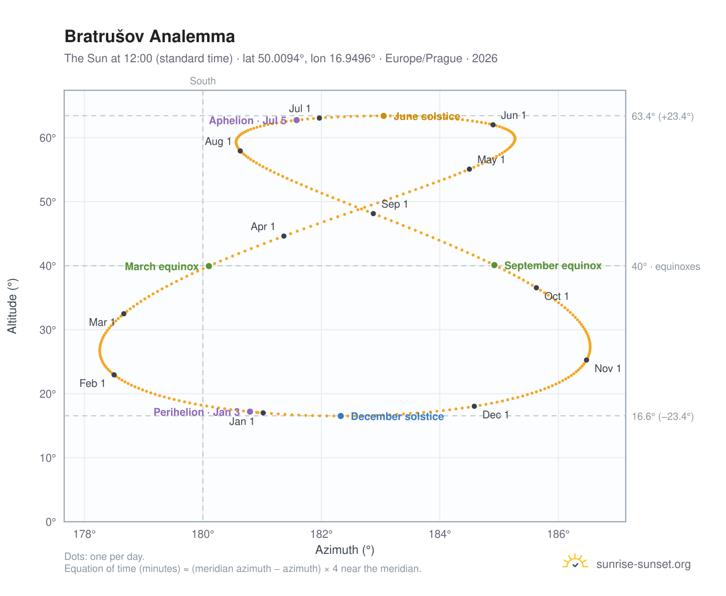 Bratrušov analemma chart: the Sun at 12:00 (standard time) through the year