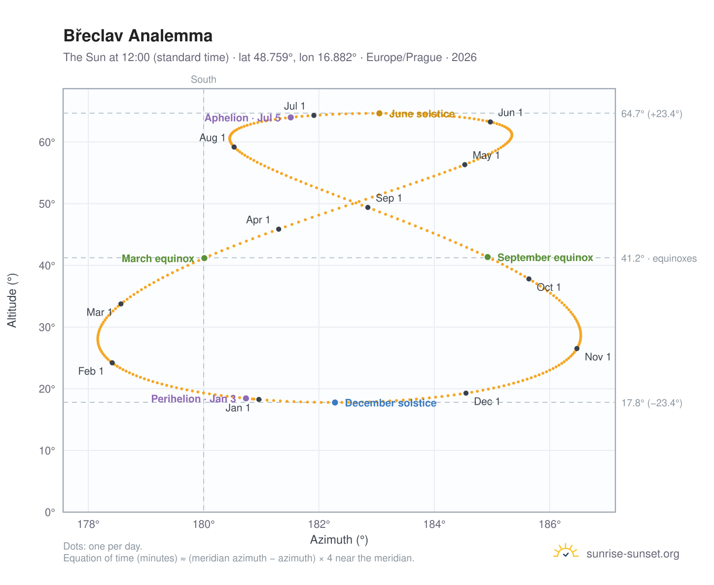 Břeclav analemma chart: the Sun at 12:00 (standard time) through the year