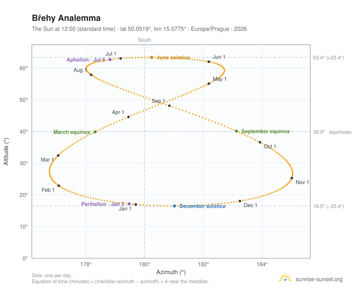Břehy analemma chart: the Sun at 12:00 (standard time) through the year