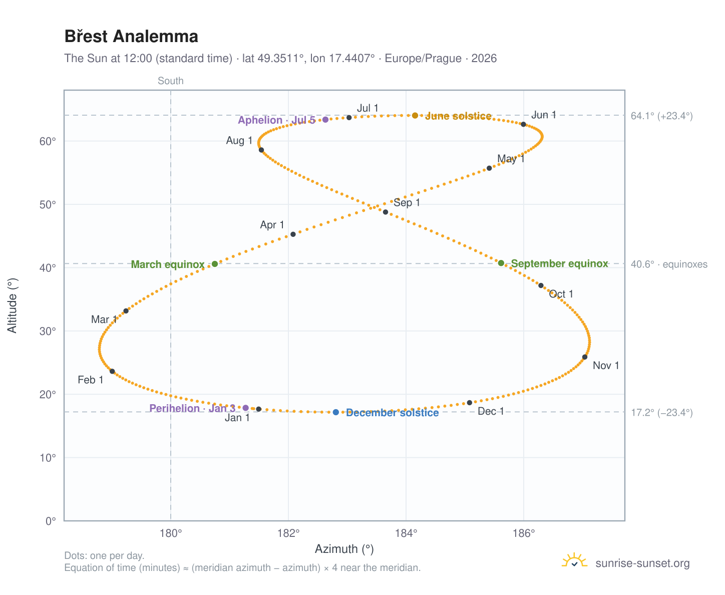 Břest analemma chart: the Sun at 12:00 (standard time) through the year