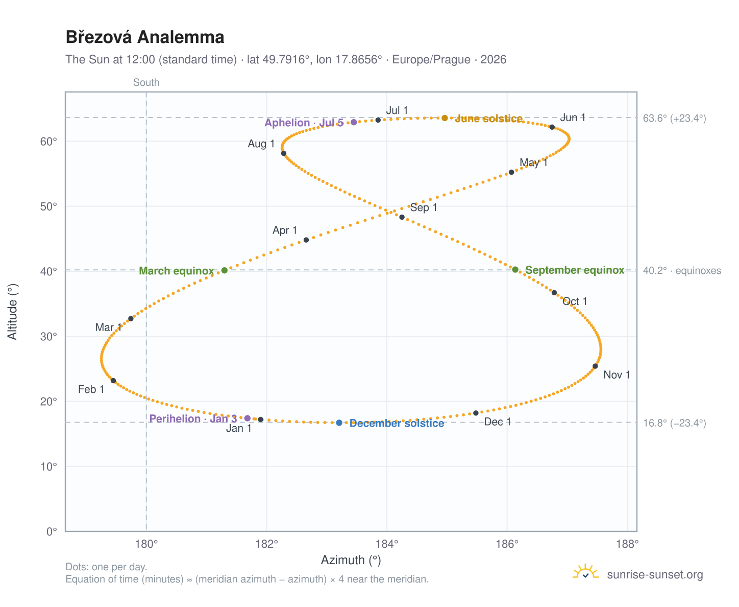 Březová analemma chart: the Sun at 12:00 (standard time) through the year