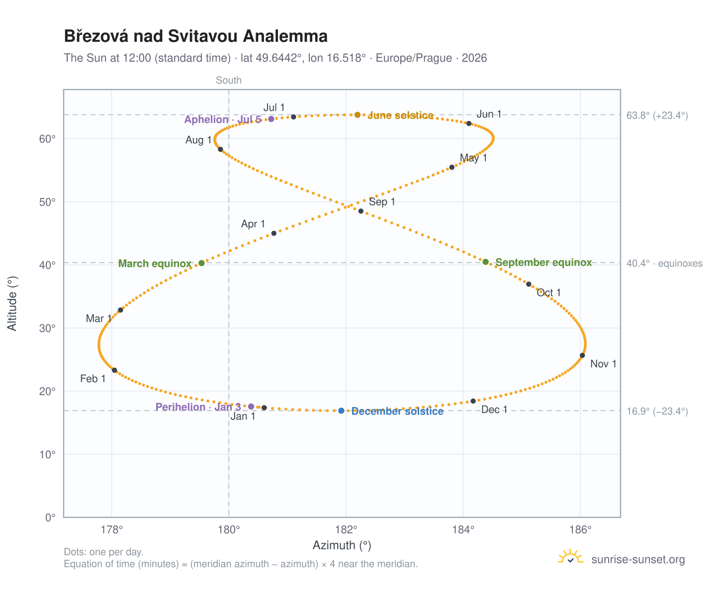 Březová nad Svitavou analemma chart: the Sun at 12:00 (standard time) through the year