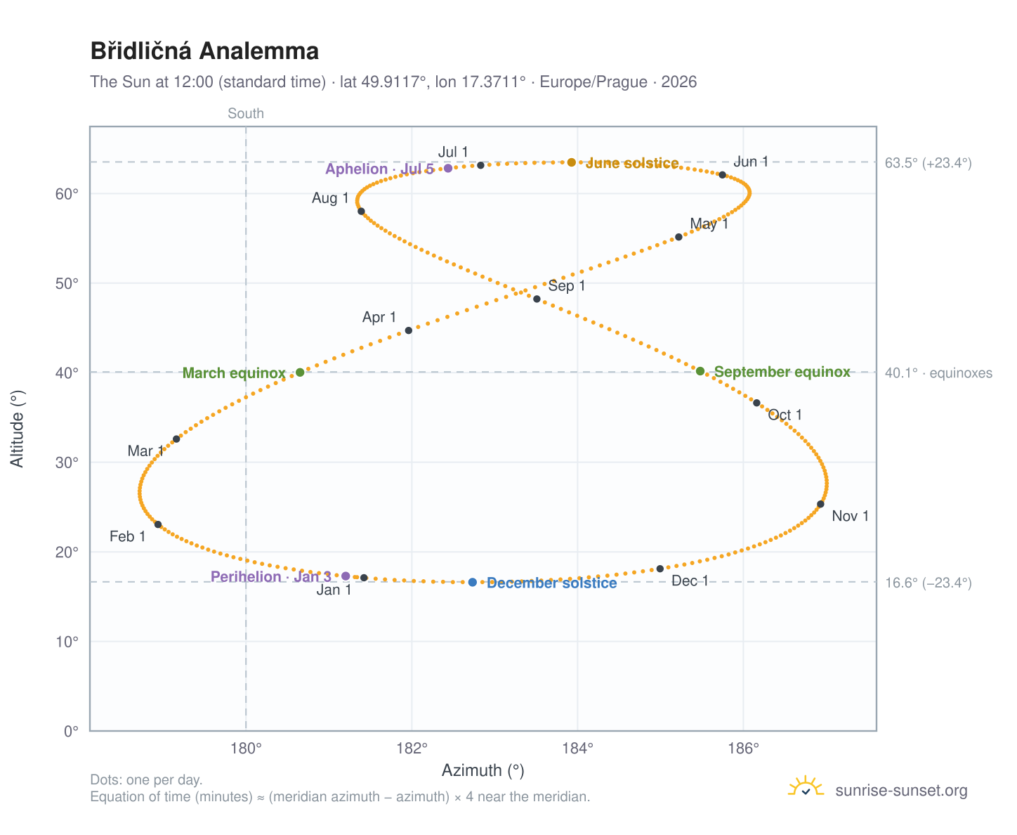 Břidličná analemma chart: the Sun at 12:00 (standard time) through the year