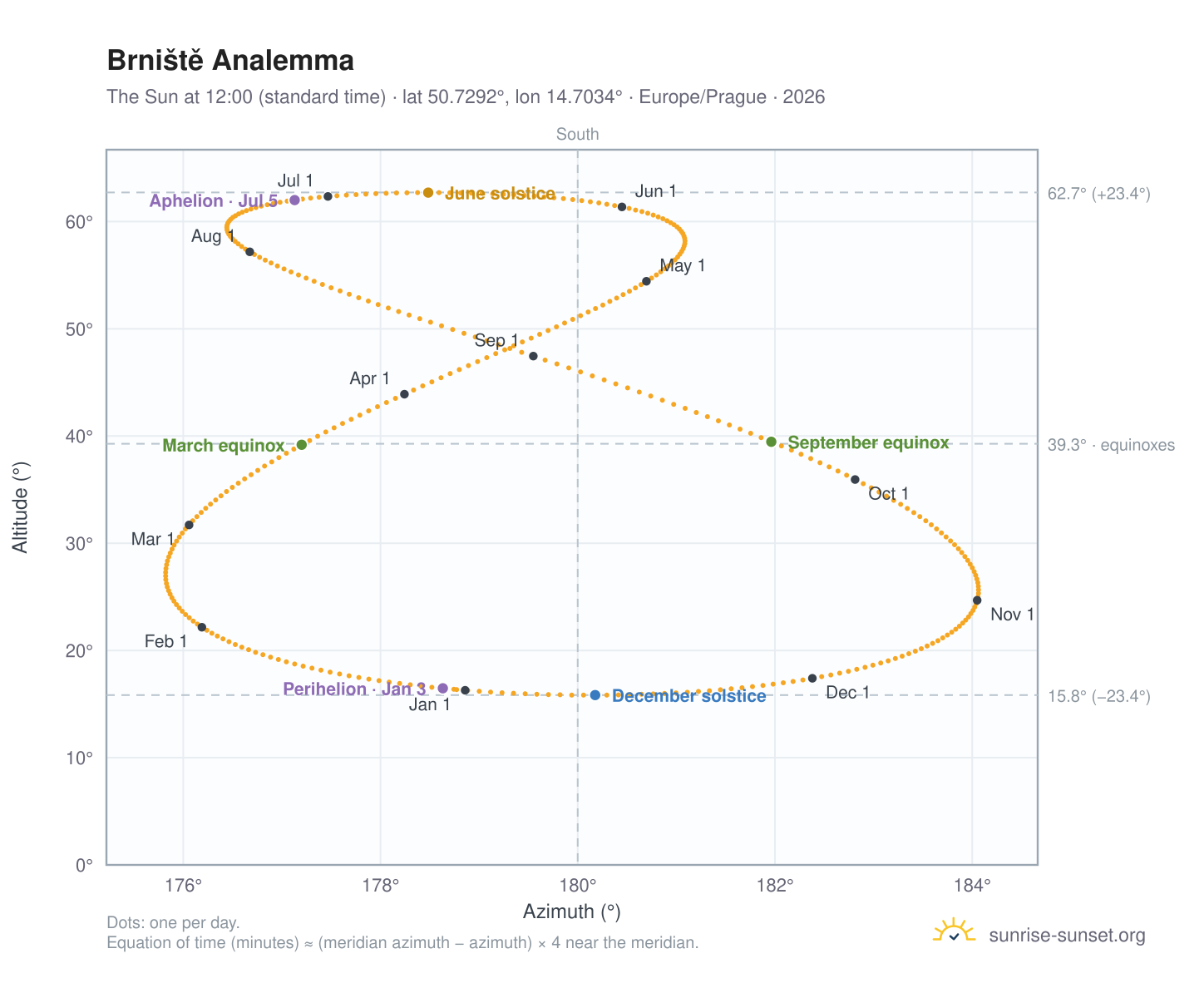 Brniště analemma chart: the Sun at 12:00 (standard time) through the year