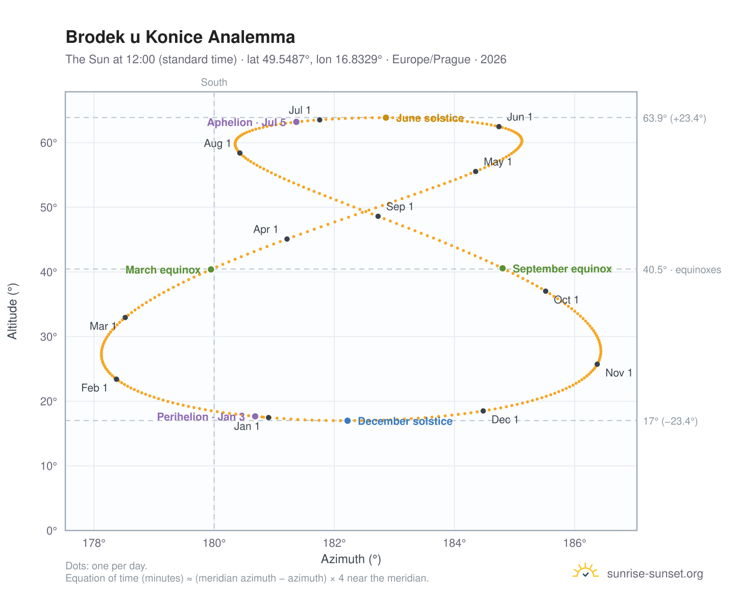 Brodek u Konice analemma chart: the Sun at 12:00 (standard time) through the year