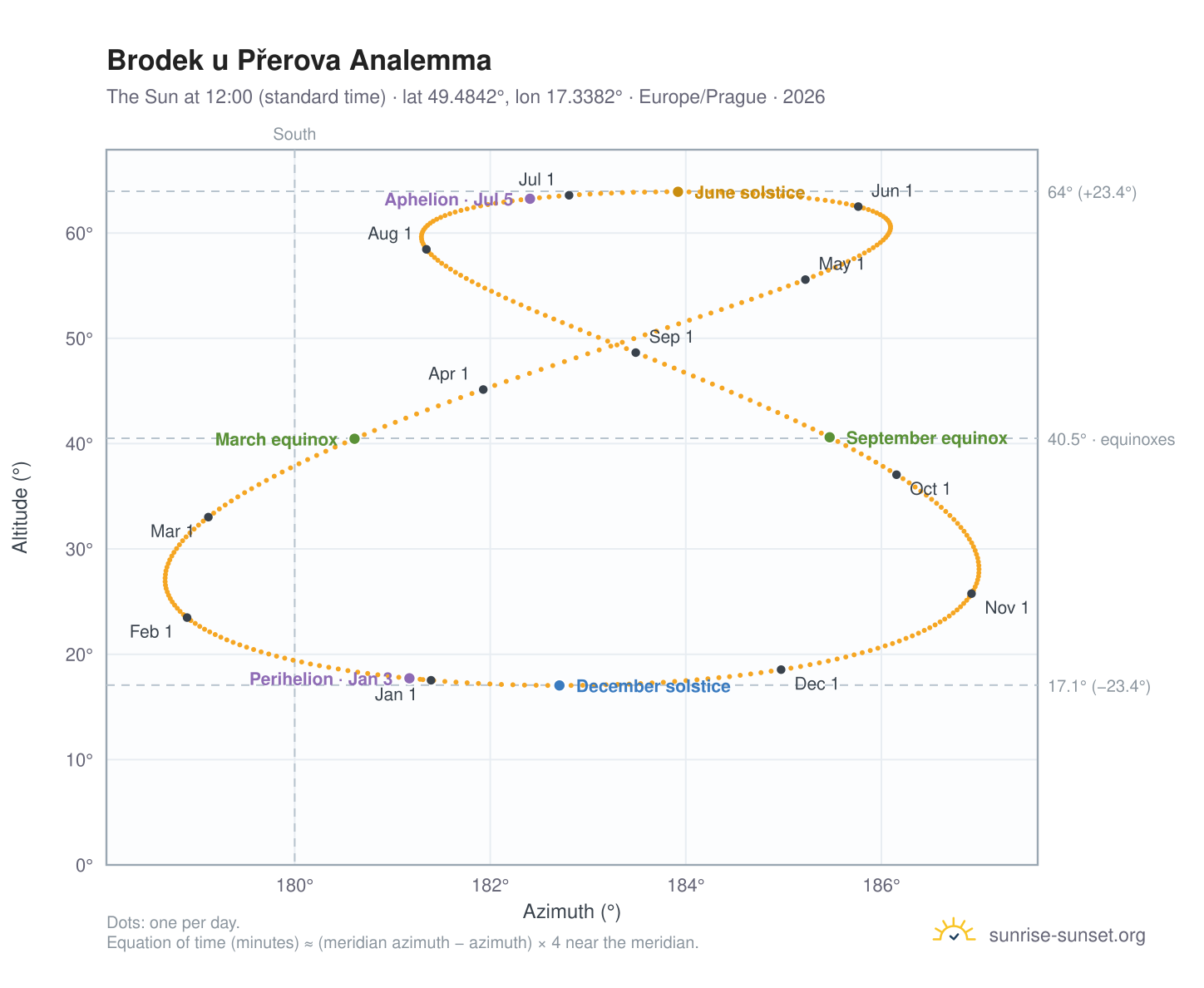 Brodek u Přerova analemma chart: the Sun at 12:00 (standard time) through the year