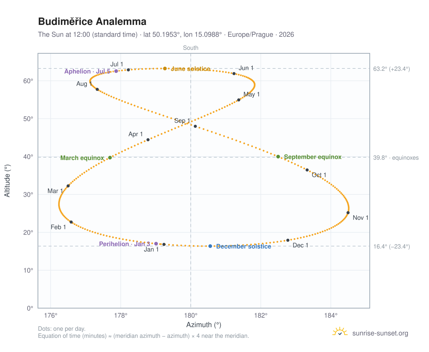 Budiměřice analemma chart: the Sun at 12:00 (standard time) through the year