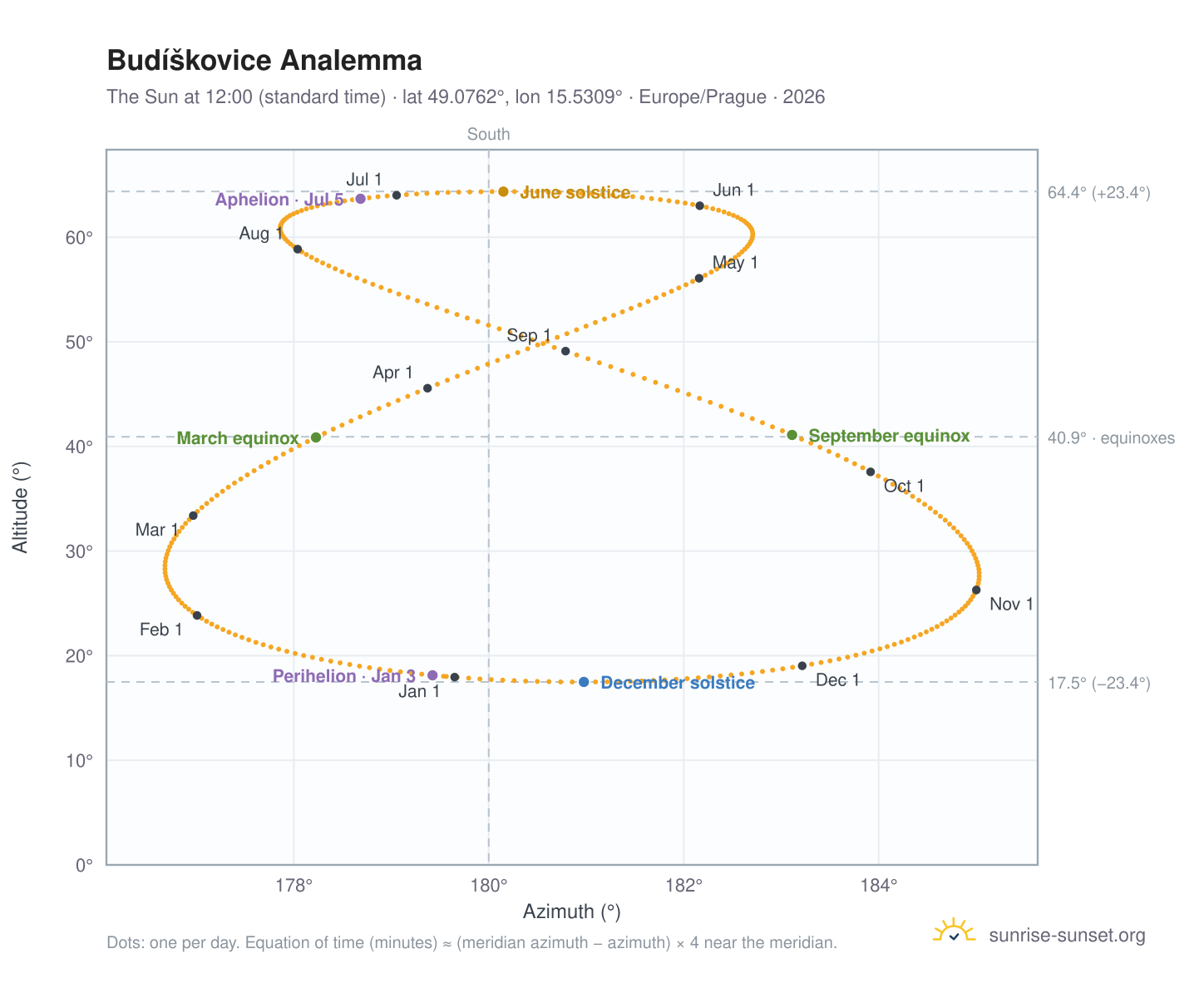 Budíškovice analemma chart: the Sun at 12:00 (standard time) through the year