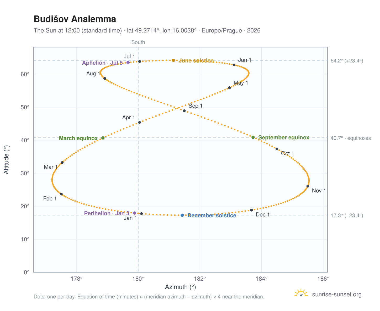 Budišov analemma chart: the Sun at 12:00 (standard time) through the year