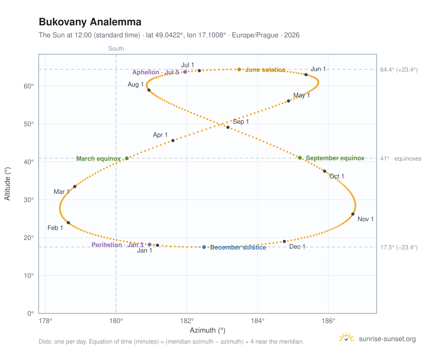 Bukovany analemma chart: the Sun at 12:00 (standard time) through the year