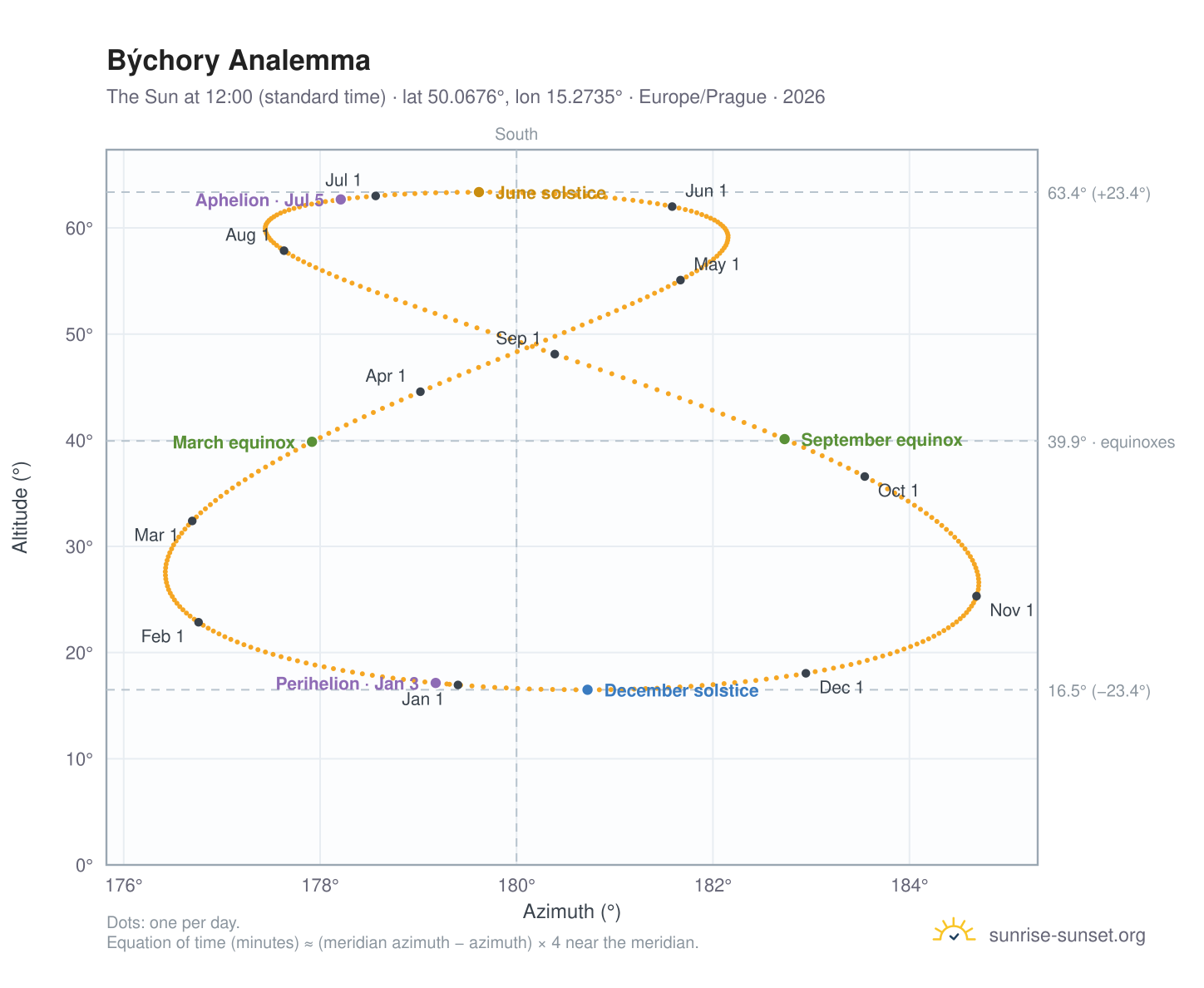 Býchory analemma chart: the Sun at 12:00 (standard time) through the year