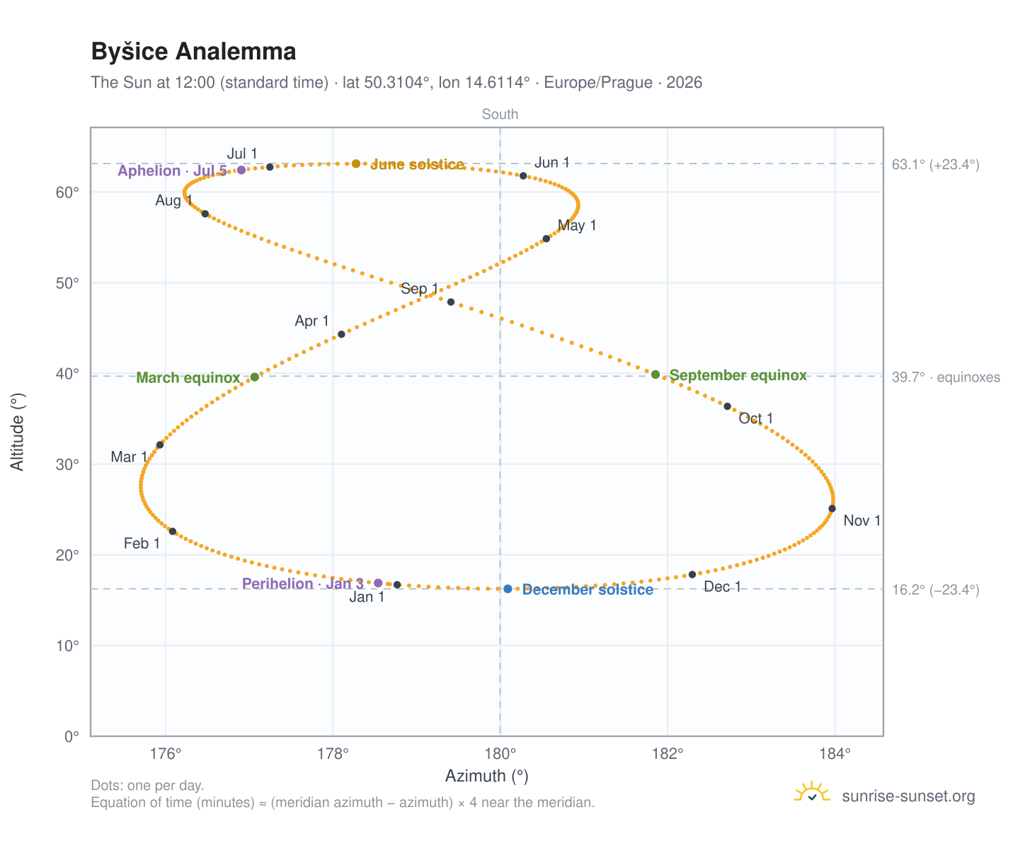 Byšice analemma chart: the Sun at 12:00 (standard time) through the year