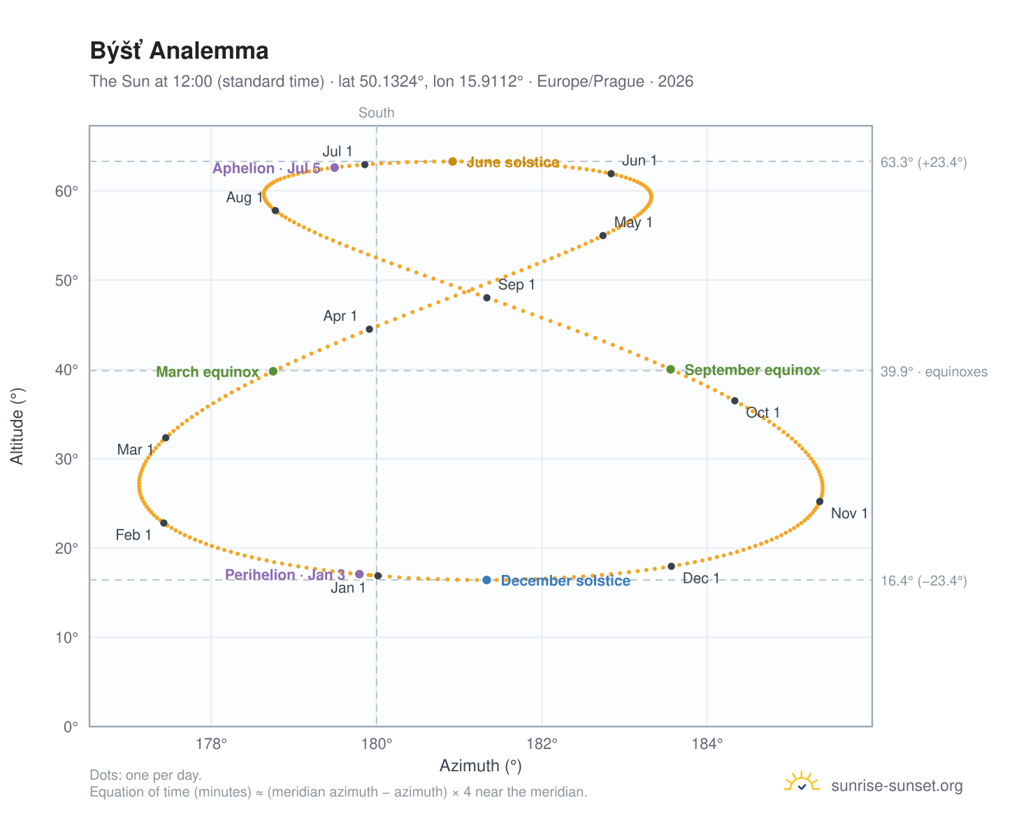 Býšť analemma chart: the Sun at 12:00 (standard time) through the year