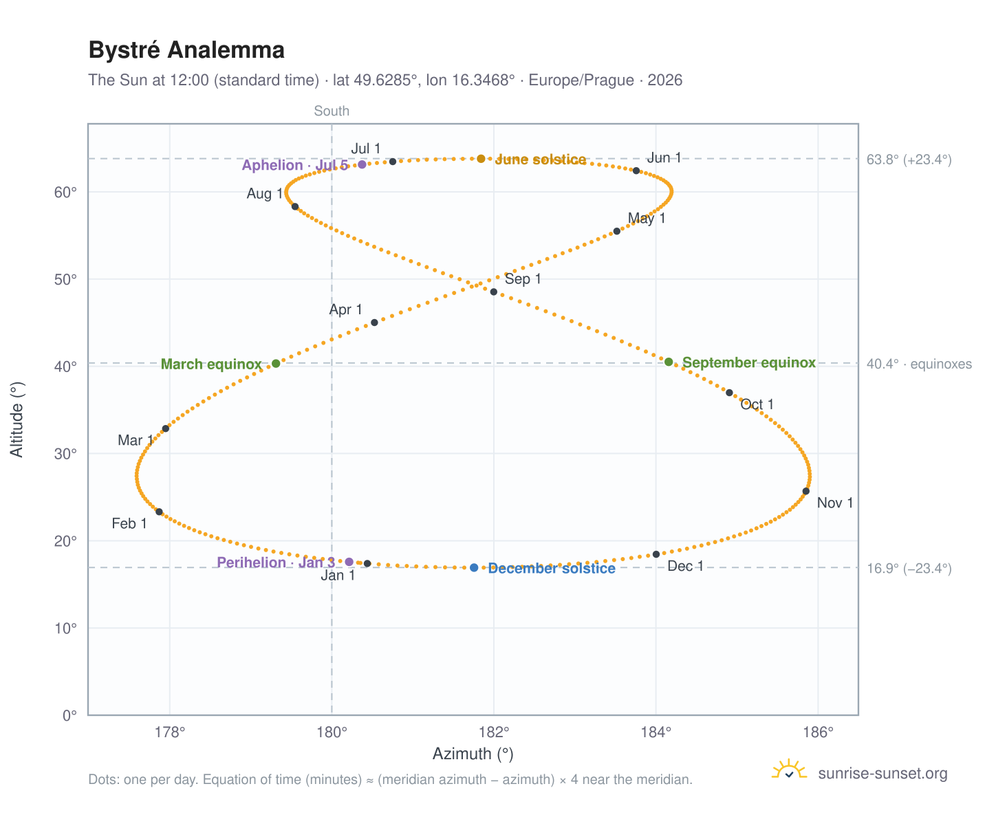 Bystré analemma chart: the Sun at 12:00 (standard time) through the year