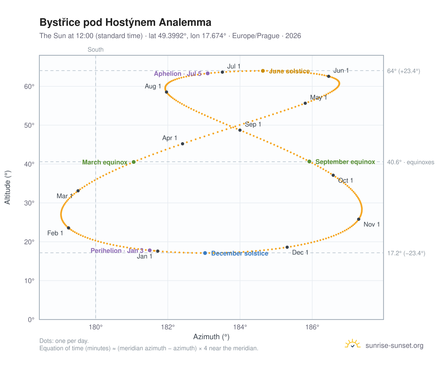 Bystřice pod Hostýnem analemma chart: the Sun at 12:00 (standard time) through the year