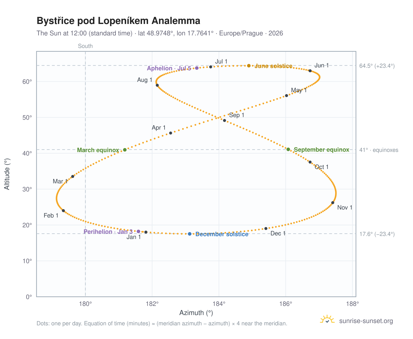 Bystřice pod Lopeníkem analemma chart: the Sun at 12:00 (standard time) through the year
