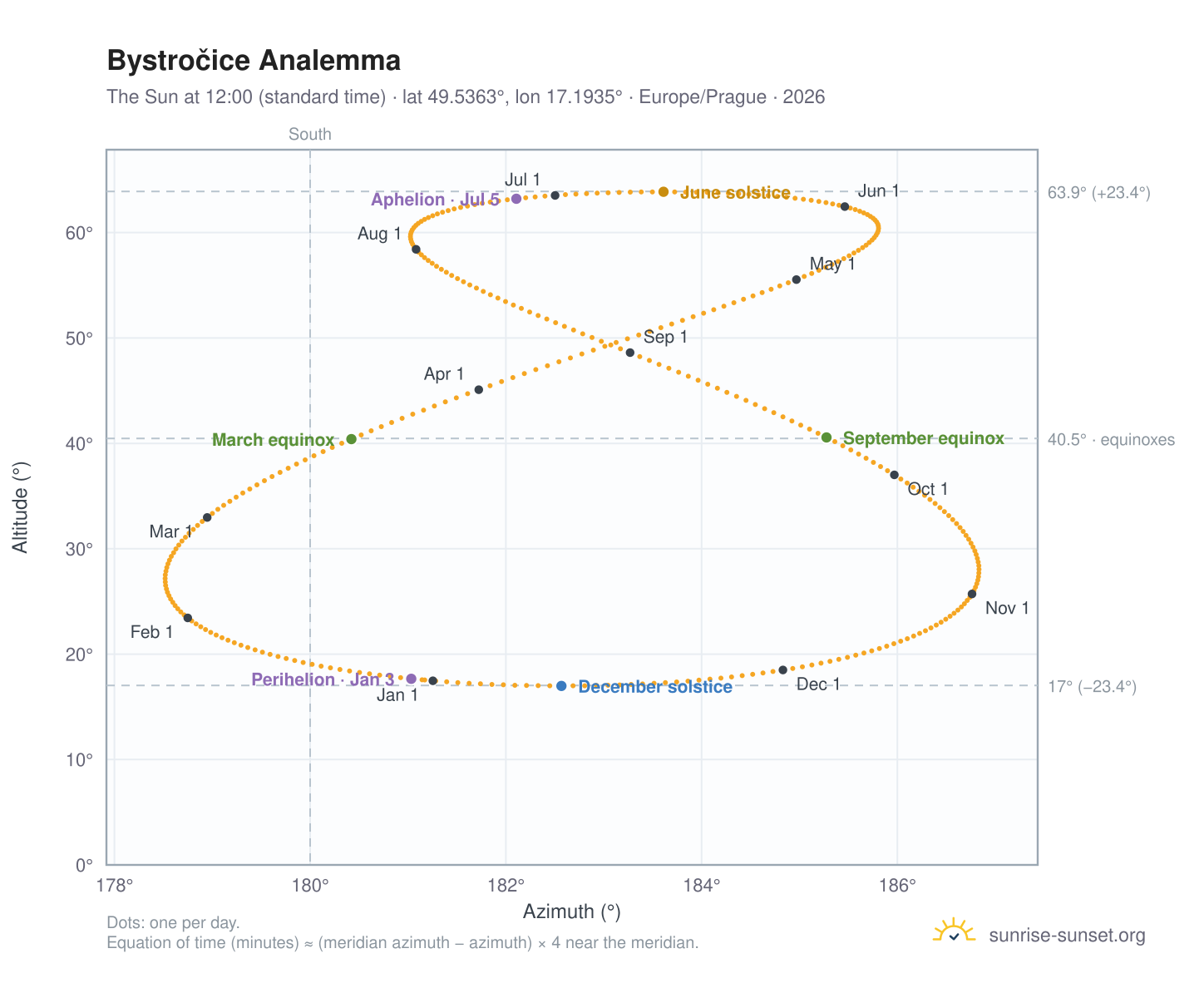 Bystročice analemma chart: the Sun at 12:00 (standard time) through the year