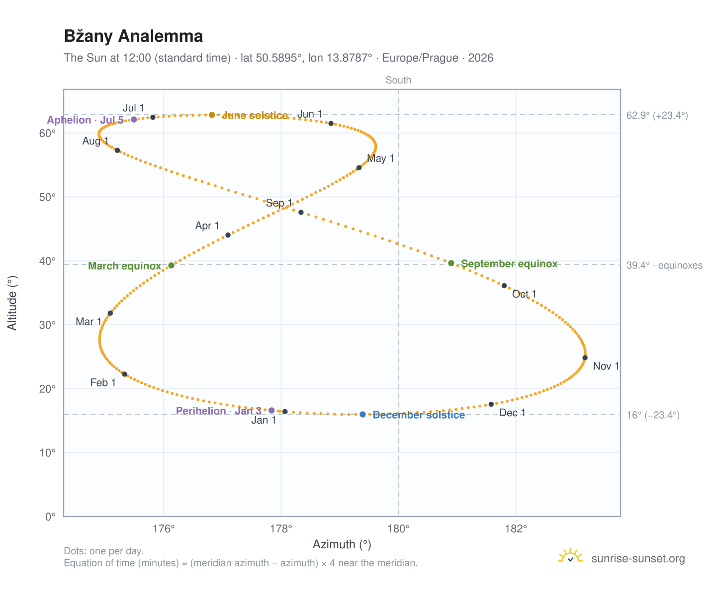 Bžany analemma chart: the Sun at 12:00 (standard time) through the year