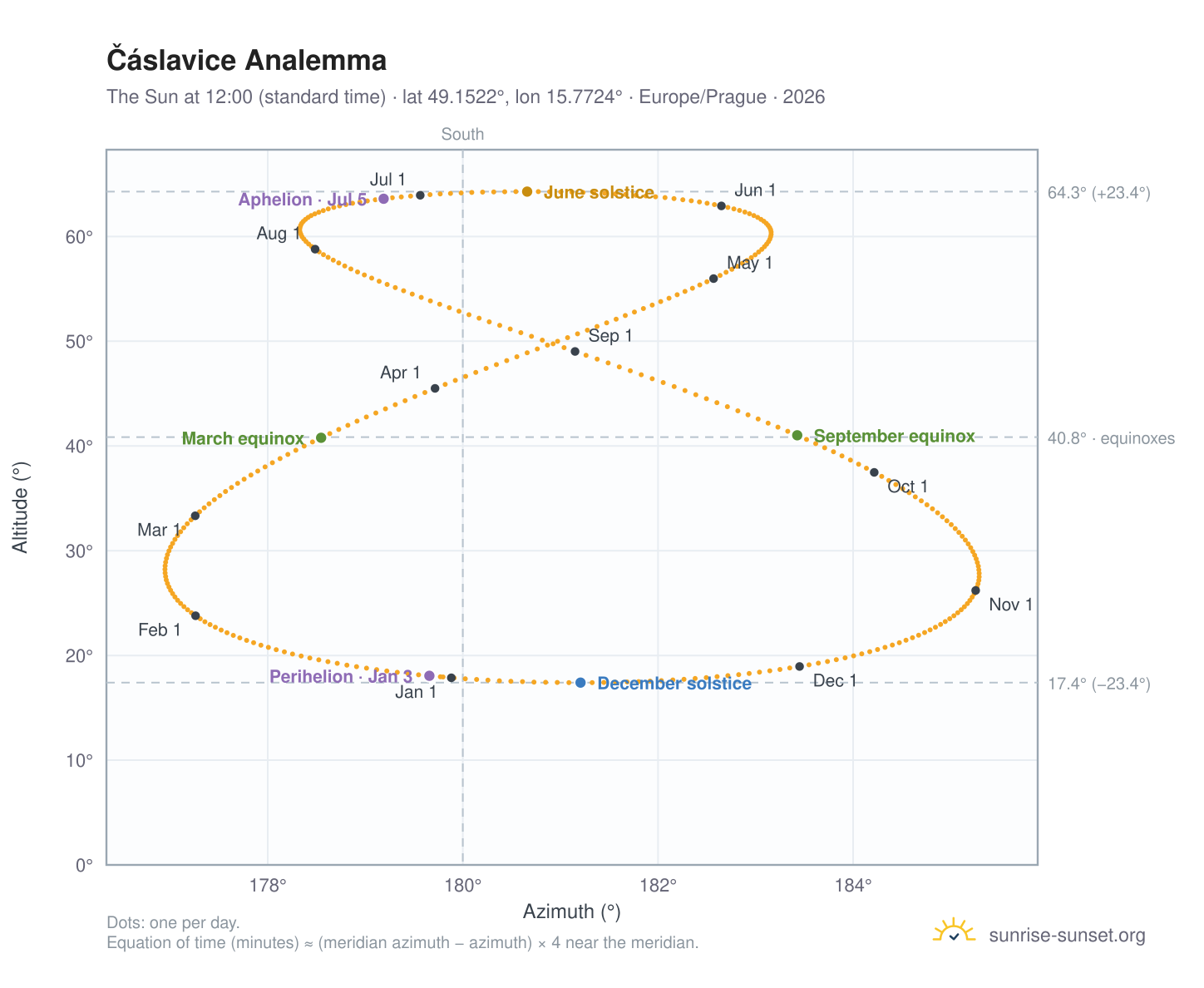 Čáslavice analemma chart: the Sun at 12:00 (standard time) through the year