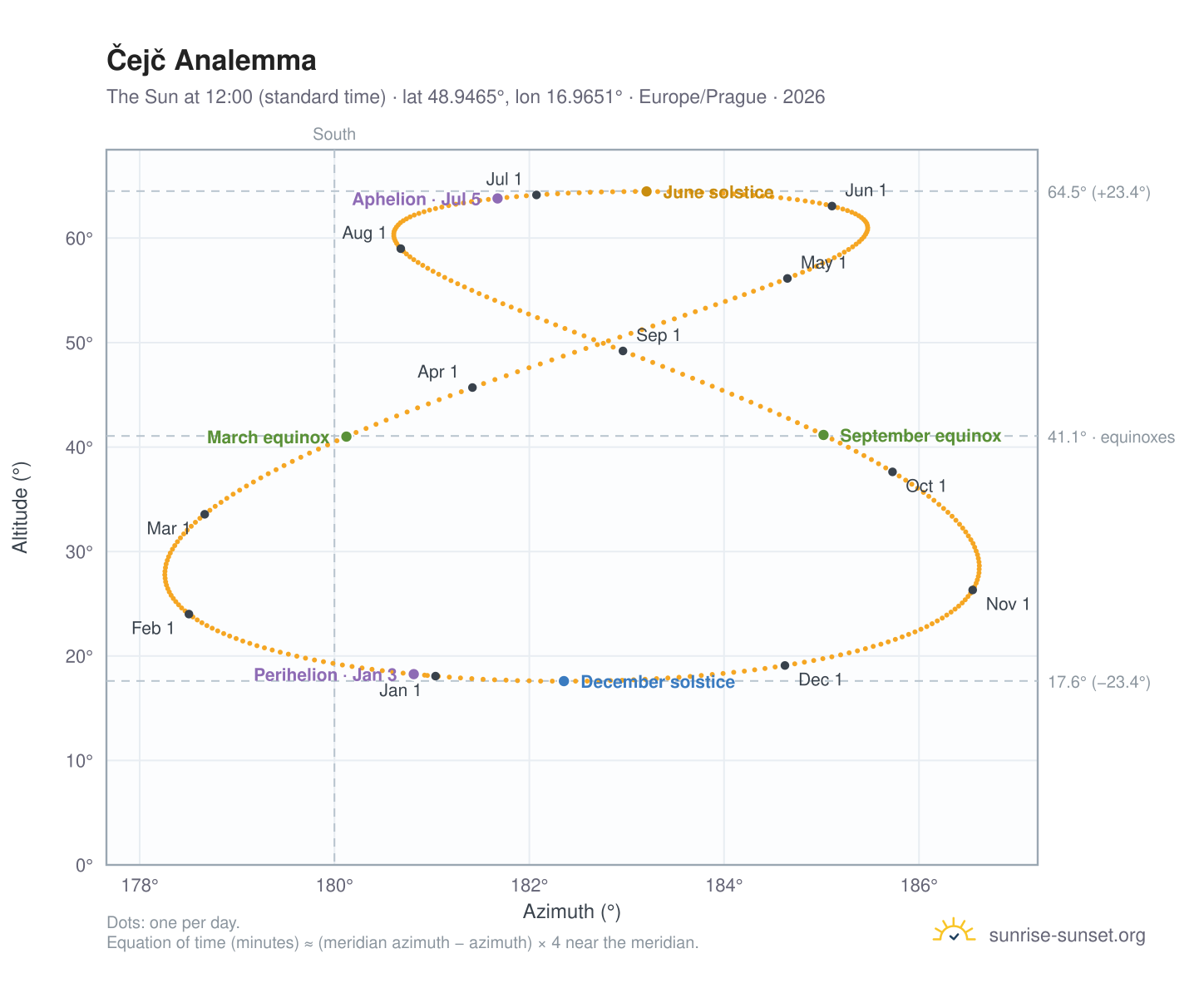 Čejč analemma chart: the Sun at 12:00 (standard time) through the year