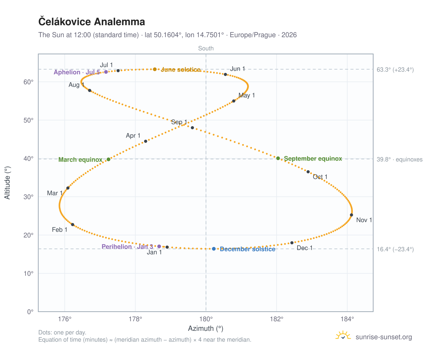 Čelákovice analemma chart: the Sun at 12:00 (standard time) through the year