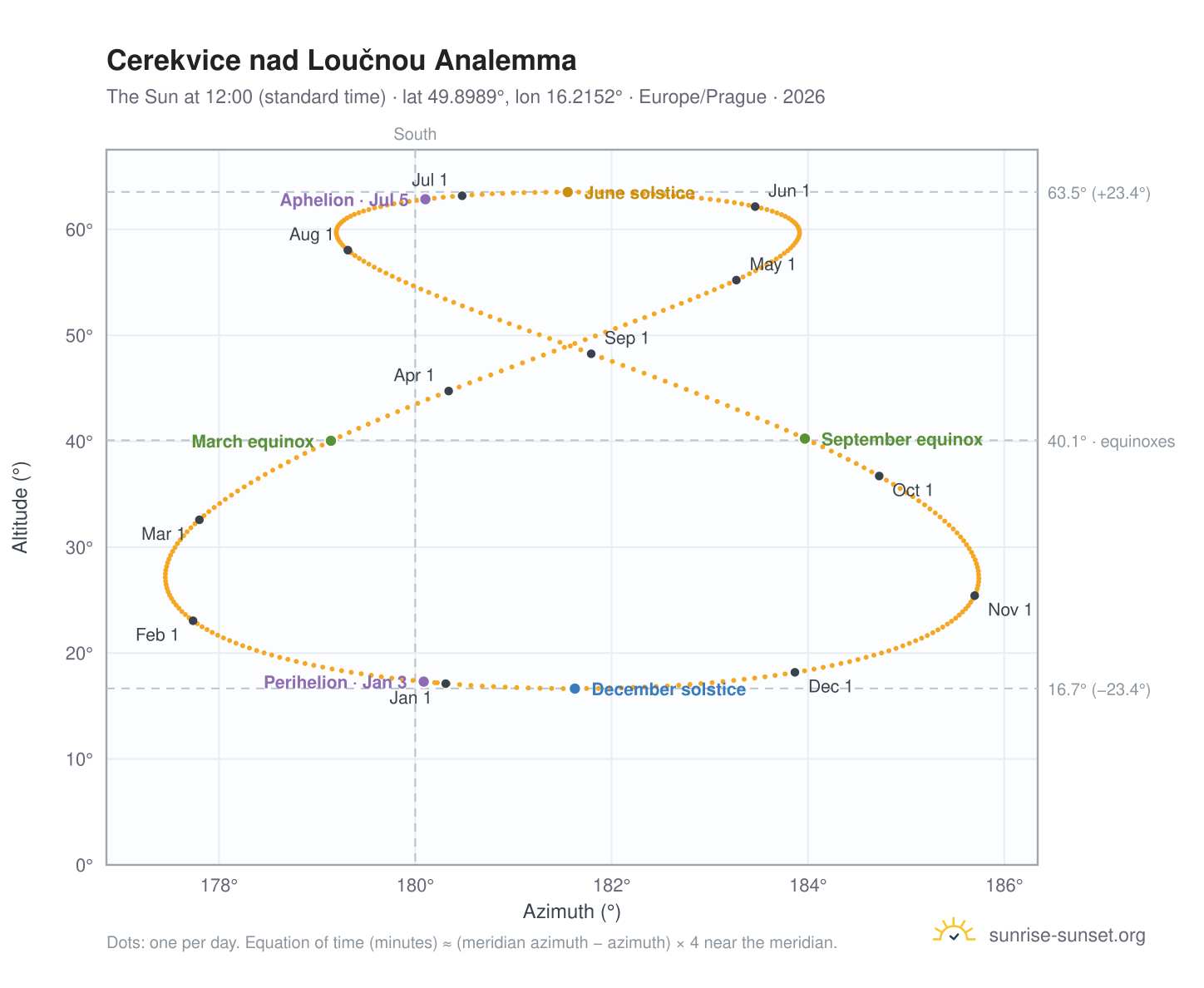 Cerekvice nad Loučnou analemma chart: the Sun at 12:00 (standard time) through the year
