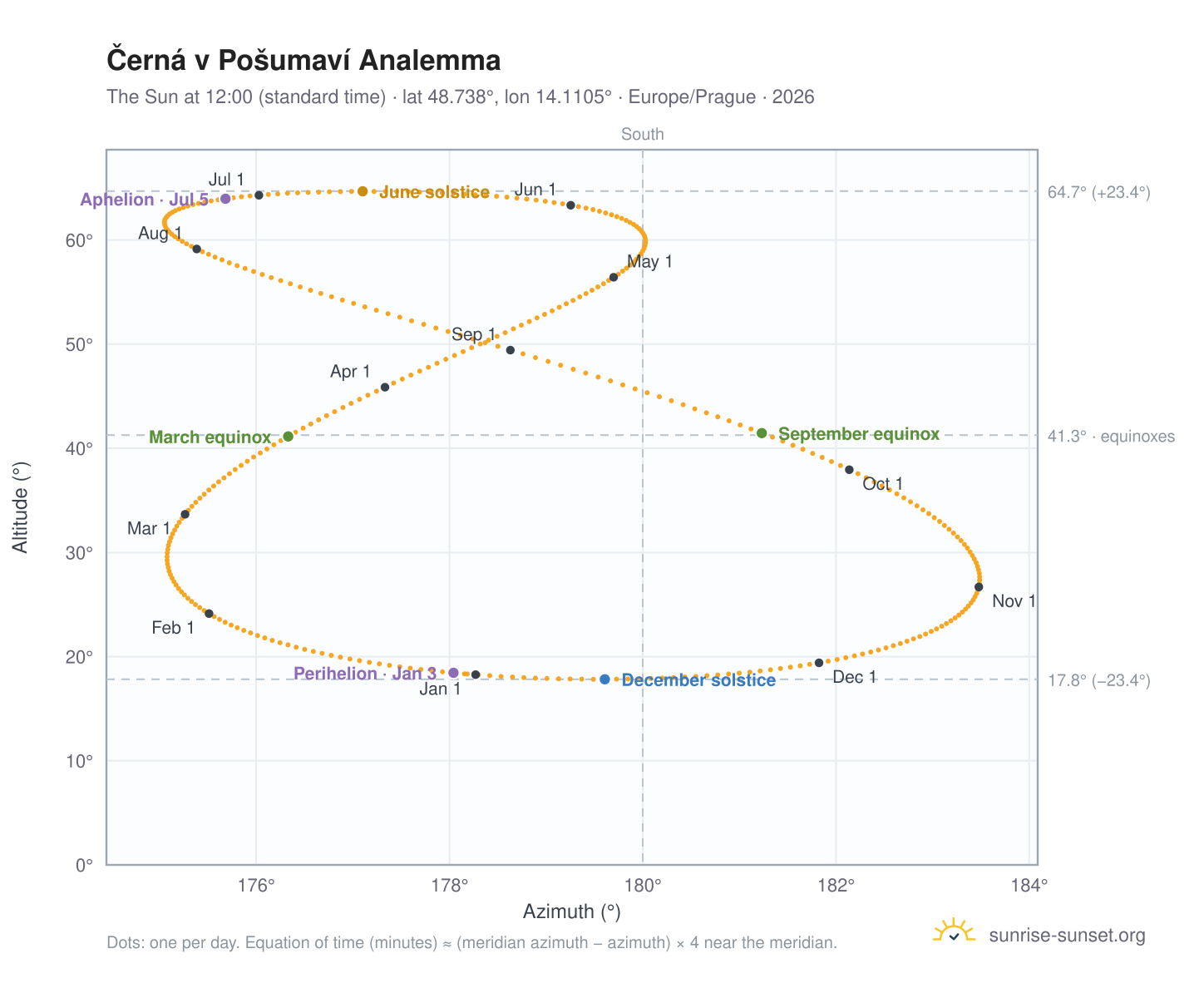 Černá v Pošumaví analemma chart: the Sun at 12:00 (standard time) through the year