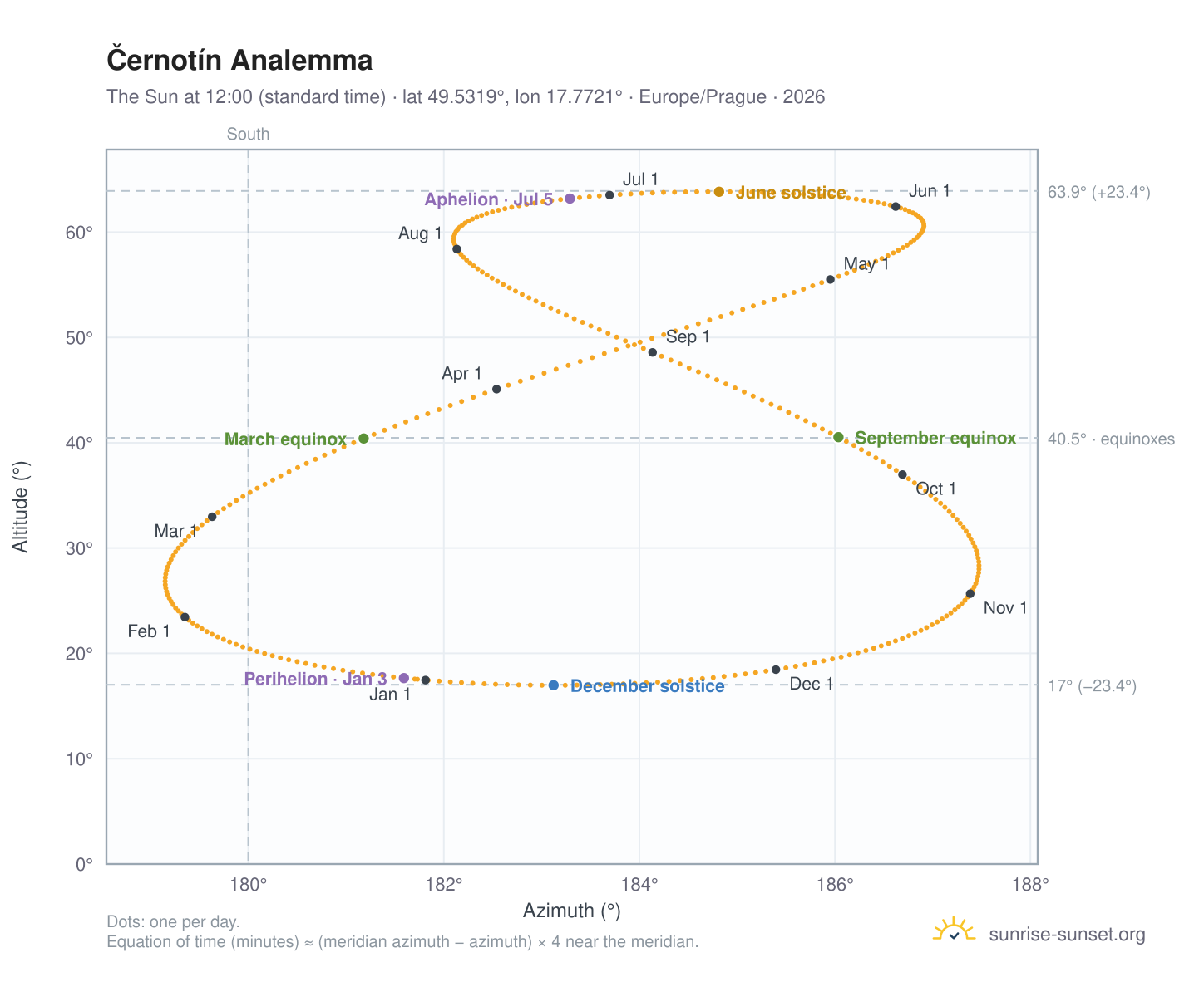 Černotín analemma chart: the Sun at 12:00 (standard time) through the year